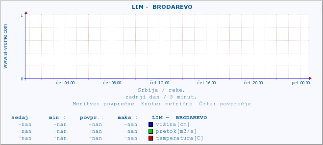 POVPREČJE ::  LIM -  BRODAREVO :: višina | pretok | temperatura :: zadnji dan / 5 minut.