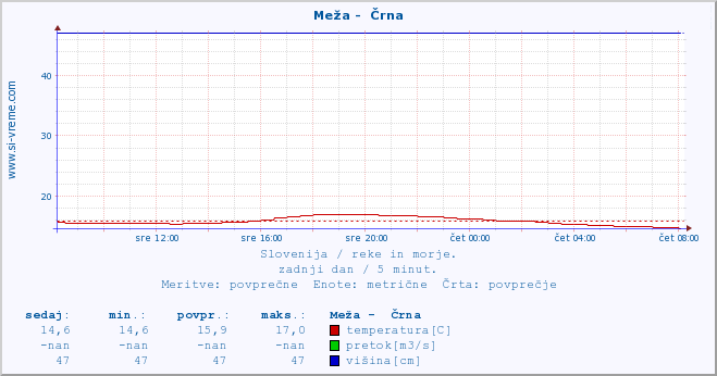 POVPREČJE :: Meža -  Črna :: temperatura | pretok | višina :: zadnji dan / 5 minut.