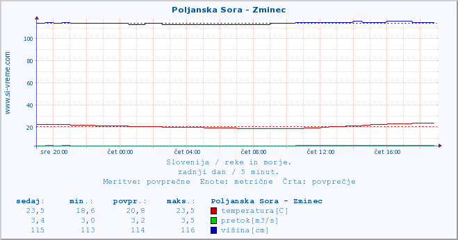 POVPREČJE :: Poljanska Sora - Zminec :: temperatura | pretok | višina :: zadnji dan / 5 minut.