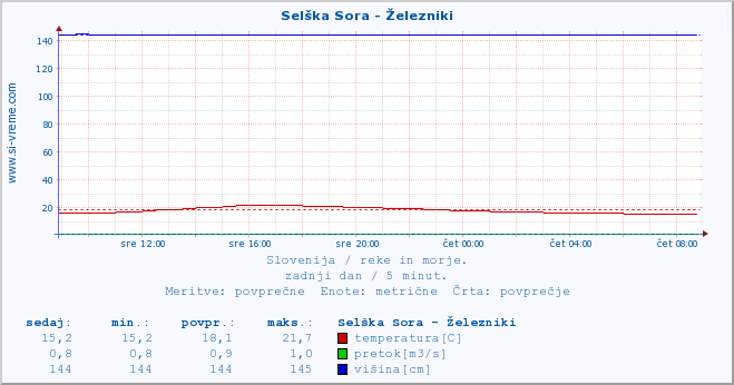 POVPREČJE :: Selška Sora - Železniki :: temperatura | pretok | višina :: zadnji dan / 5 minut.