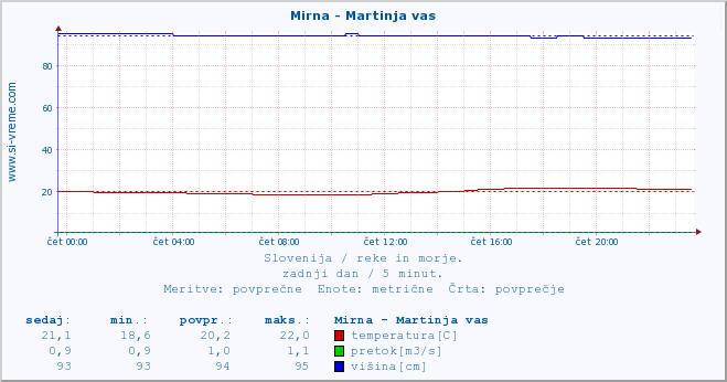 POVPREČJE :: Mirna - Martinja vas :: temperatura | pretok | višina :: zadnji dan / 5 minut.