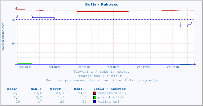 POVPREČJE :: Sotla - Rakovec :: temperatura | pretok | višina :: zadnji dan / 5 minut.