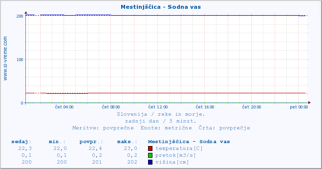 POVPREČJE :: Mestinjščica - Sodna vas :: temperatura | pretok | višina :: zadnji dan / 5 minut.