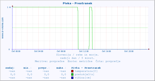 POVPREČJE :: Pivka - Prestranek :: temperatura | pretok | višina :: zadnji dan / 5 minut.