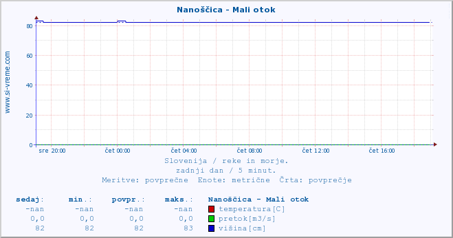 POVPREČJE :: Nanoščica - Mali otok :: temperatura | pretok | višina :: zadnji dan / 5 minut.