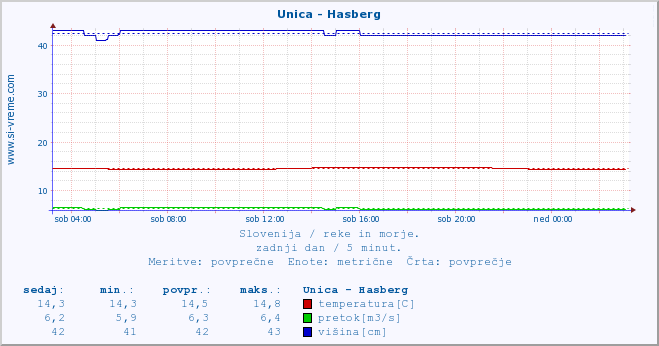 POVPREČJE :: Unica - Hasberg :: temperatura | pretok | višina :: zadnji dan / 5 minut.