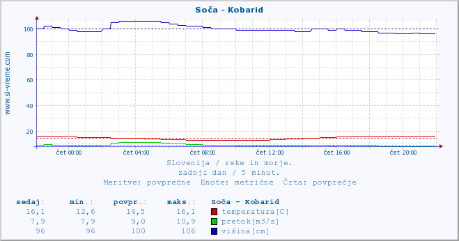 POVPREČJE :: Soča - Kobarid :: temperatura | pretok | višina :: zadnji dan / 5 minut.