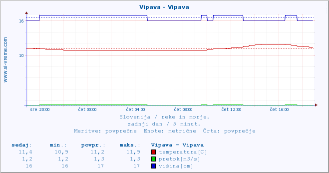 POVPREČJE :: Vipava - Vipava :: temperatura | pretok | višina :: zadnji dan / 5 minut.