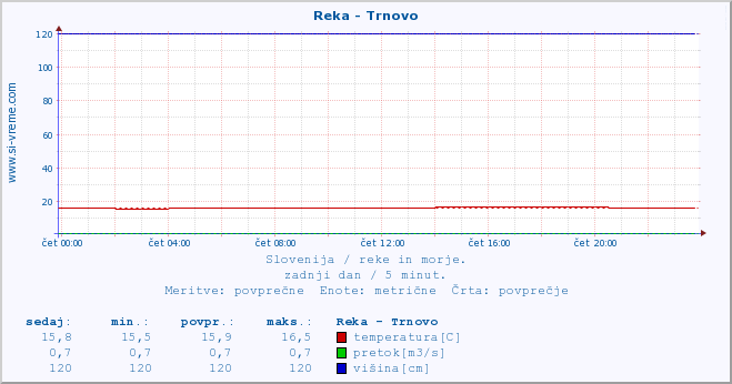 POVPREČJE :: Reka - Trnovo :: temperatura | pretok | višina :: zadnji dan / 5 minut.