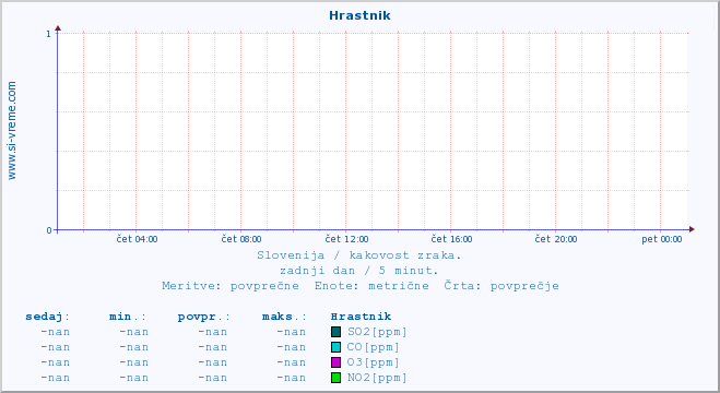 POVPREČJE :: Hrastnik :: SO2 | CO | O3 | NO2 :: zadnji dan / 5 minut.