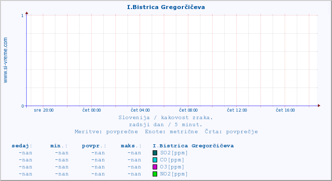 POVPREČJE :: I.Bistrica Gregorčičeva :: SO2 | CO | O3 | NO2 :: zadnji dan / 5 minut.