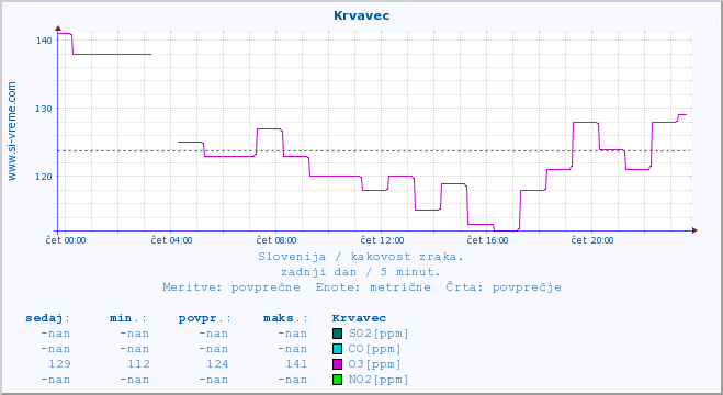 POVPREČJE :: Krvavec :: SO2 | CO | O3 | NO2 :: zadnji dan / 5 minut.