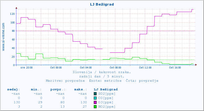 POVPREČJE :: LJ Bežigrad :: SO2 | CO | O3 | NO2 :: zadnji dan / 5 minut.