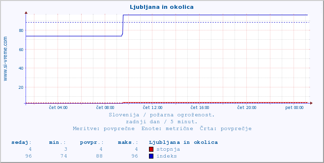 POVPREČJE :: Ljubljana in okolica :: stopnja | indeks :: zadnji dan / 5 minut.