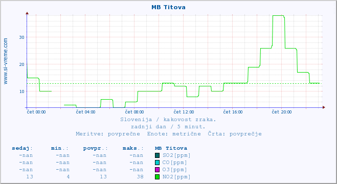 POVPREČJE :: MB Titova :: SO2 | CO | O3 | NO2 :: zadnji dan / 5 minut.