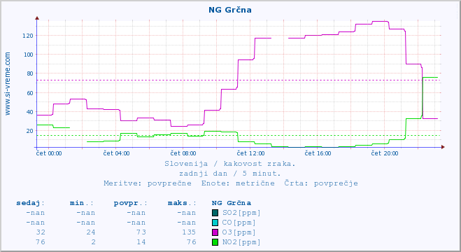 POVPREČJE :: NG Grčna :: SO2 | CO | O3 | NO2 :: zadnji dan / 5 minut.