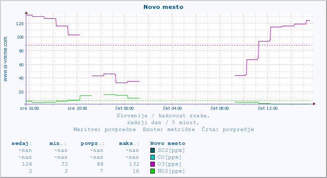 POVPREČJE :: Novo mesto :: SO2 | CO | O3 | NO2 :: zadnji dan / 5 minut.