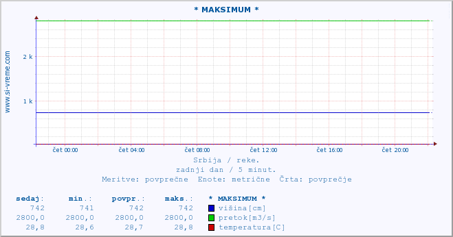 POVPREČJE :: * MAKSIMUM * :: višina | pretok | temperatura :: zadnji dan / 5 minut.