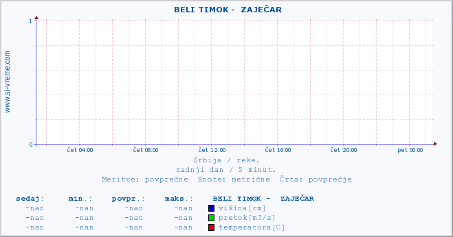 POVPREČJE ::  BELI TIMOK -  ZAJEČAR :: višina | pretok | temperatura :: zadnji dan / 5 minut.