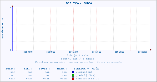 POVPREČJE ::  BJELICA -  GUČA :: višina | pretok | temperatura :: zadnji dan / 5 minut.