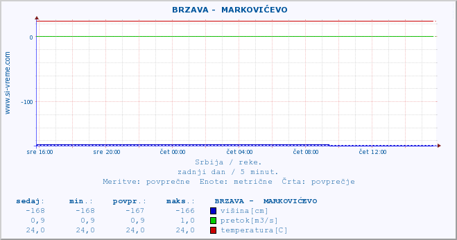 POVPREČJE ::  BRZAVA -  MARKOVIĆEVO :: višina | pretok | temperatura :: zadnji dan / 5 minut.