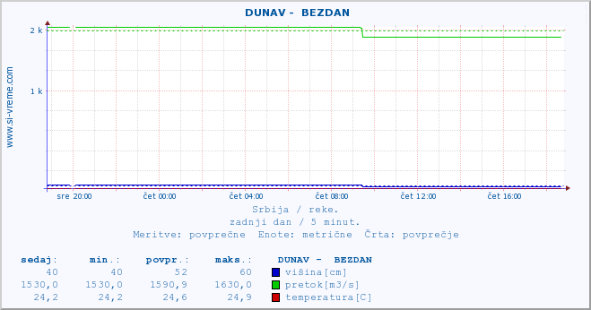 POVPREČJE ::  DUNAV -  BEZDAN :: višina | pretok | temperatura :: zadnji dan / 5 minut.