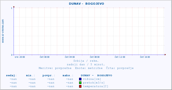 POVPREČJE ::  DUNAV -  BOGOJEVO :: višina | pretok | temperatura :: zadnji dan / 5 minut.