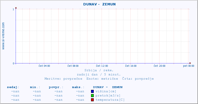 POVPREČJE ::  DUNAV -  ZEMUN :: višina | pretok | temperatura :: zadnji dan / 5 minut.