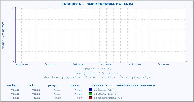 POVPREČJE ::  JASENICA -  SMEDEREVSKA PALANKA :: višina | pretok | temperatura :: zadnji dan / 5 minut.