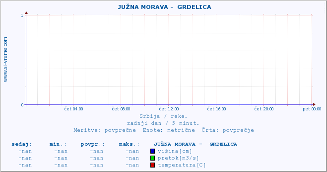 POVPREČJE ::  JUŽNA MORAVA -  GRDELICA :: višina | pretok | temperatura :: zadnji dan / 5 minut.