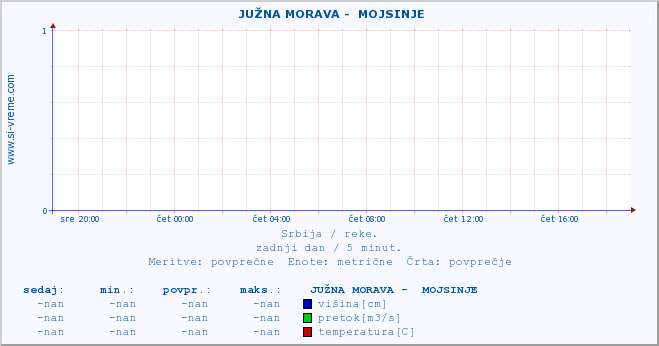 POVPREČJE ::  JUŽNA MORAVA -  MOJSINJE :: višina | pretok | temperatura :: zadnji dan / 5 minut.