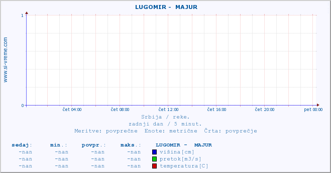 POVPREČJE ::  LUGOMIR -  MAJUR :: višina | pretok | temperatura :: zadnji dan / 5 minut.