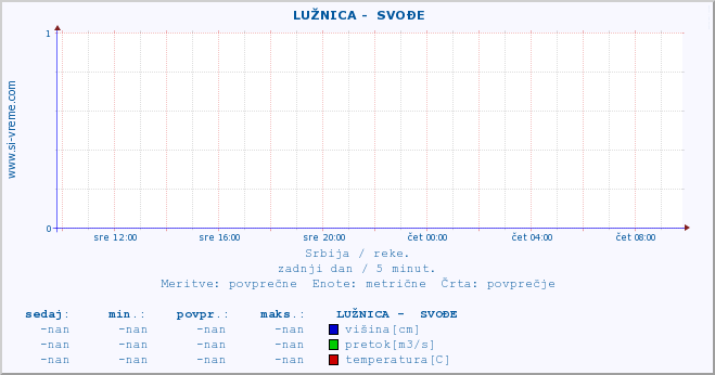 POVPREČJE ::  LUŽNICA -  SVOĐE :: višina | pretok | temperatura :: zadnji dan / 5 minut.