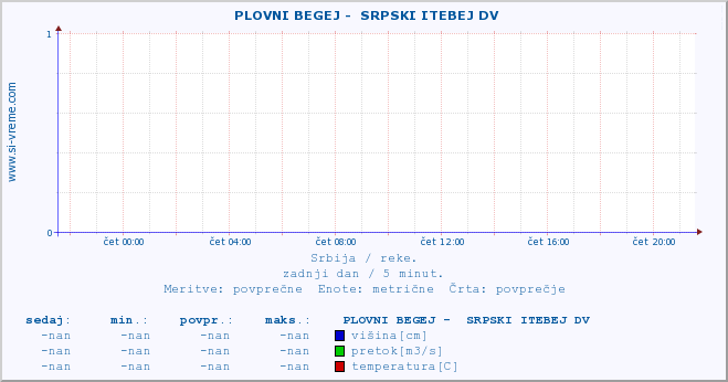 POVPREČJE ::  PLOVNI BEGEJ -  SRPSKI ITEBEJ DV :: višina | pretok | temperatura :: zadnji dan / 5 minut.