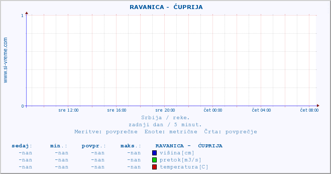 POVPREČJE ::  RAVANICA -  ĆUPRIJA :: višina | pretok | temperatura :: zadnji dan / 5 minut.