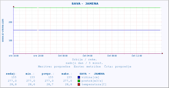 POVPREČJE ::  SAVA -  JAMENA :: višina | pretok | temperatura :: zadnji dan / 5 minut.