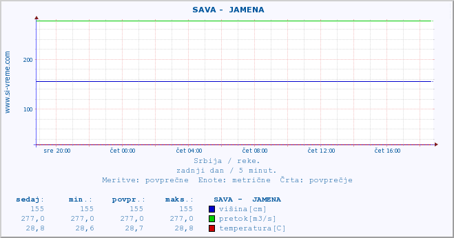 POVPREČJE ::  SAVA -  JAMENA :: višina | pretok | temperatura :: zadnji dan / 5 minut.