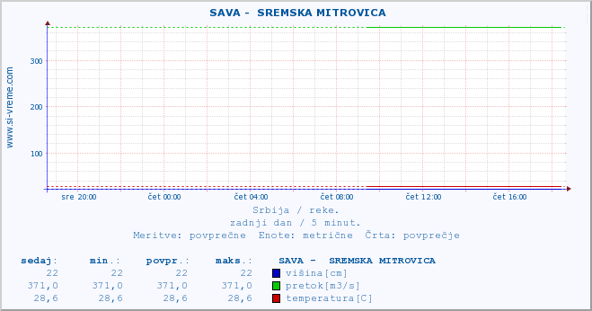 POVPREČJE ::  SAVA -  SREMSKA MITROVICA :: višina | pretok | temperatura :: zadnji dan / 5 minut.