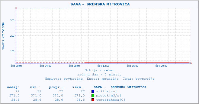 POVPREČJE ::  SAVA -  SREMSKA MITROVICA :: višina | pretok | temperatura :: zadnji dan / 5 minut.