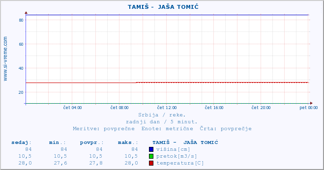 POVPREČJE ::  TAMIŠ -  JAŠA TOMIĆ :: višina | pretok | temperatura :: zadnji dan / 5 minut.