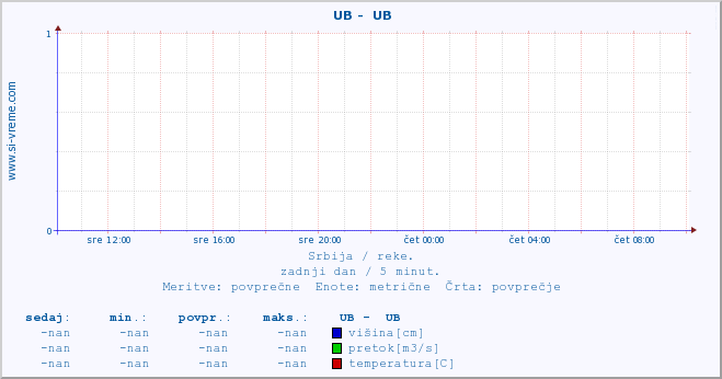 POVPREČJE ::  UB -  UB :: višina | pretok | temperatura :: zadnji dan / 5 minut.