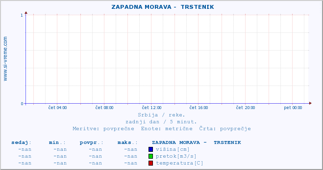 POVPREČJE ::  ZAPADNA MORAVA -  TRSTENIK :: višina | pretok | temperatura :: zadnji dan / 5 minut.