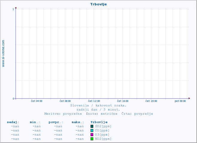 POVPREČJE :: Trbovlje :: SO2 | CO | O3 | NO2 :: zadnji dan / 5 minut.