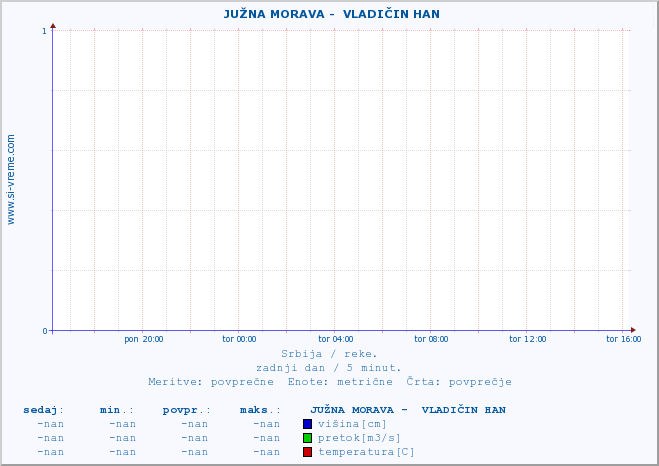 POVPREČJE ::  JUŽNA MORAVA -  VLADIČIN HAN :: višina | pretok | temperatura :: zadnji dan / 5 minut.