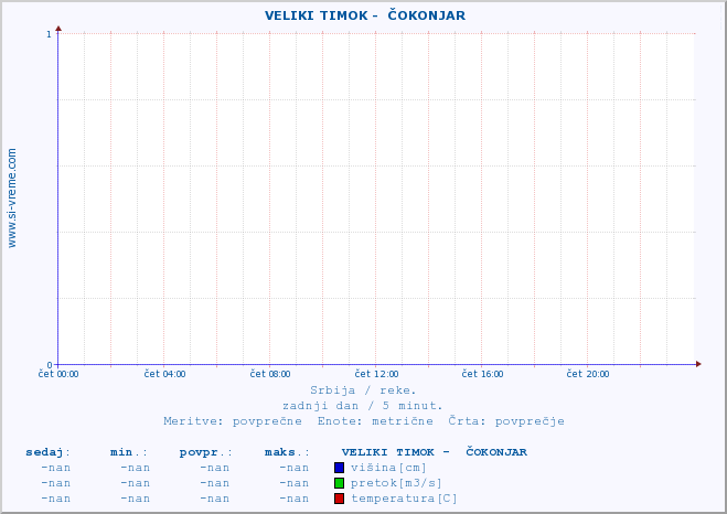 POVPREČJE ::  VELIKI TIMOK -  ČOKONJAR :: višina | pretok | temperatura :: zadnji dan / 5 minut.