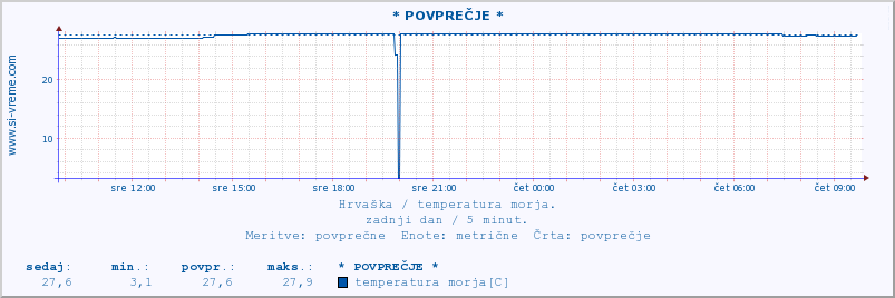 POVPREČJE :: * POVPREČJE * :: temperatura morja :: zadnji dan / 5 minut.