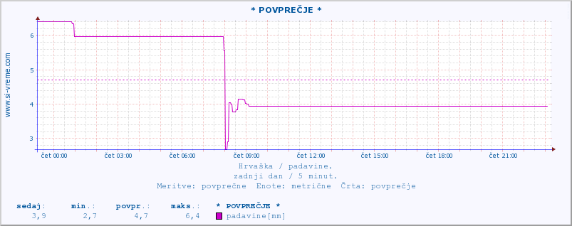 POVPREČJE :: * POVPREČJE * :: padavine :: zadnji dan / 5 minut.