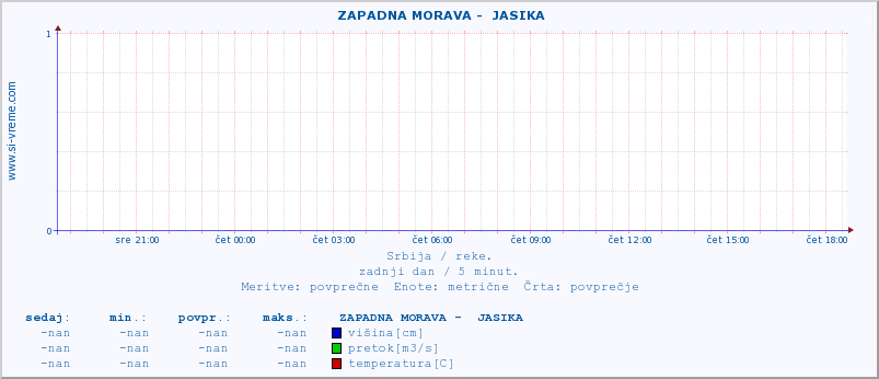 POVPREČJE ::  ZAPADNA MORAVA -  JASIKA :: višina | pretok | temperatura :: zadnji dan / 5 minut.