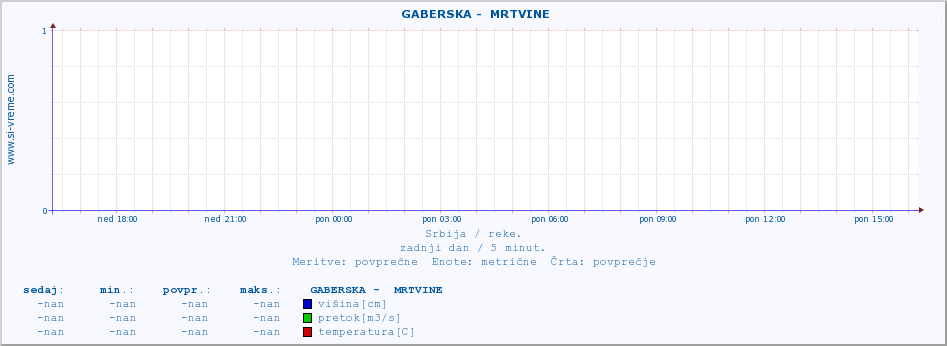 POVPREČJE ::  GABERSKA -  MRTVINE :: višina | pretok | temperatura :: zadnji dan / 5 minut.