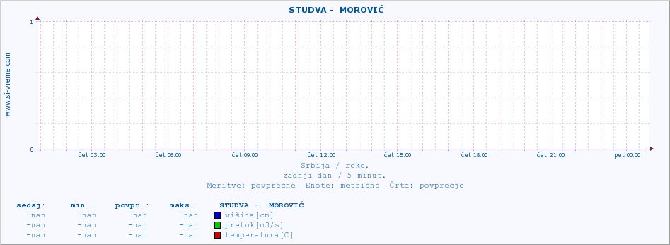 POVPREČJE ::  STUDVA -  MOROVIĆ :: višina | pretok | temperatura :: zadnji dan / 5 minut.